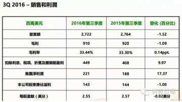 全靠饮料板块提振 康师傅三季度业绩大幅提升