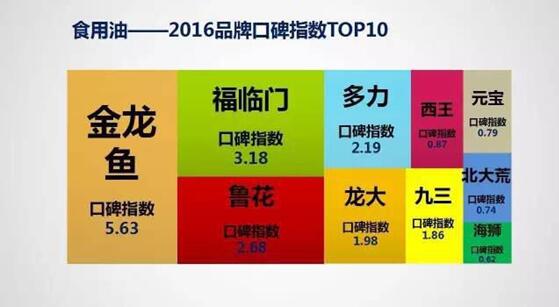 金龙鱼蝉联“中国好口碑”植物油榜首 金龙鱼蝉联“中国好口碑”植物油榜首