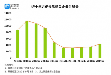 疫情下方便食品意外转暖
