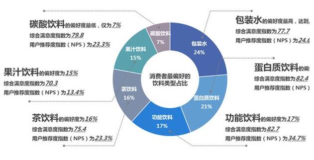 功能食品配料:植物蛋白饮料市场及发展趋势