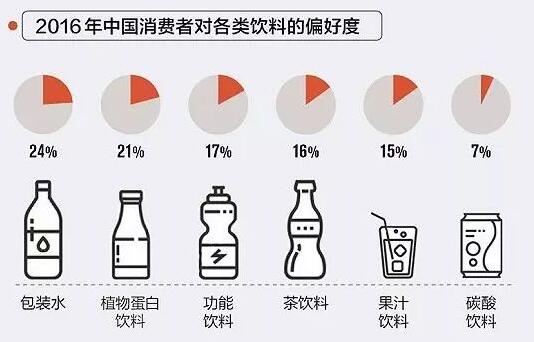 功能食品配料:植物蛋白饮料市场及发展趋势