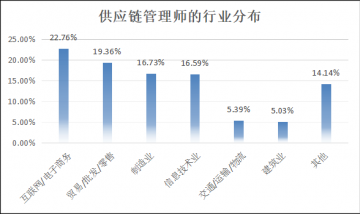 助力企业降本增效，供应链管理师成新焦点