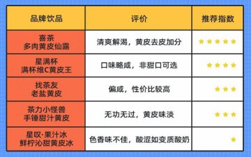 试客实测某品牌口感酸涩竟如同变质酸奶 
