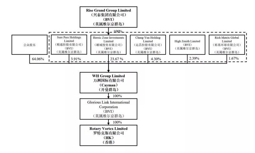 罗特克斯股权图 摘自双汇发展公告