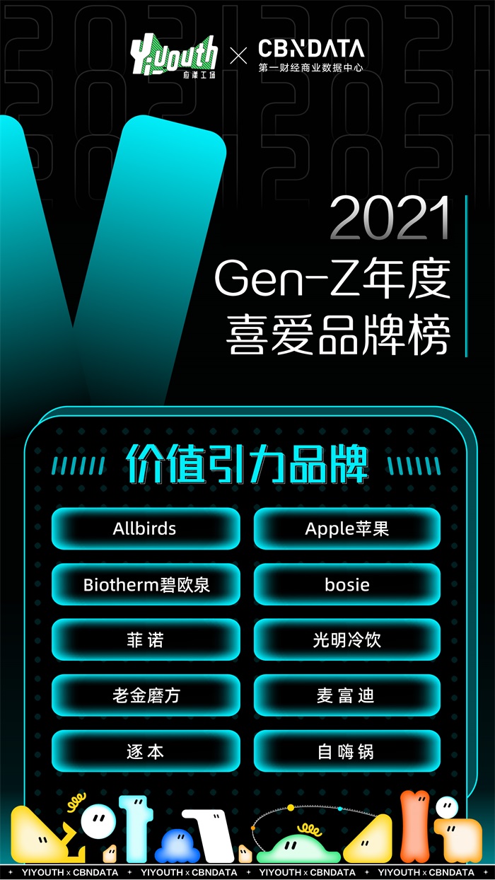 1640248660645300.jpg 重磅!Yiyouth x CBNData「2021 GEN-Z年度喜爱品牌榜」正式揭晓!