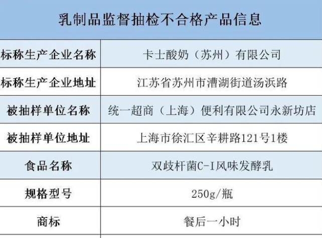 上海市监局：卡士双歧杆菌C-I风味发酵乳酵母超标60倍