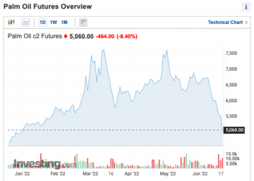 小麦、棕榈油价格暴跌！